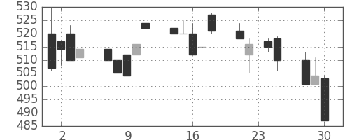 フジクラの日足チャート(1992年12月)