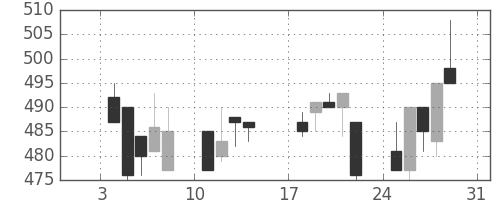 フジクラの日足チャート(1993年1月)