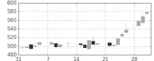 フジクラの日足チャート(1993年2月)