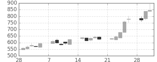 フジクラの日足チャート(1993年3月)