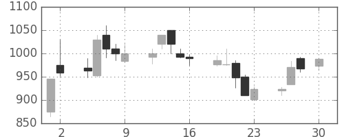 フジクラの日足チャート(1993年4月)