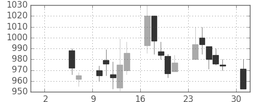 フジクラの日足チャート(1993年5月)