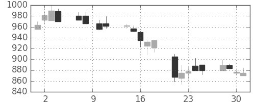 フジクラの日足チャート(1993年6月)