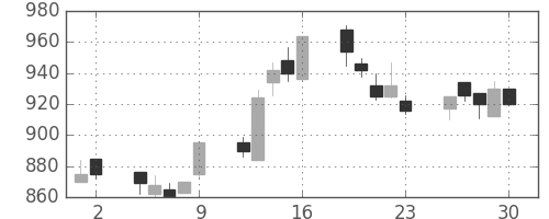 フジクラの日足チャート(1993年7月)