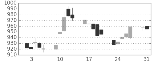 フジクラの日足チャート(1993年8月)