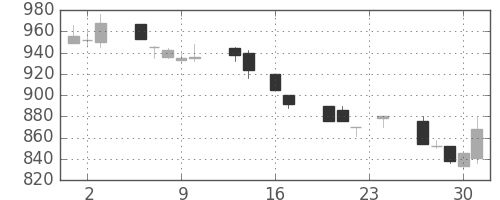 フジクラの日足チャート(1993年9月)
