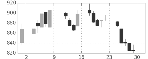 フジクラの日足チャート(1993年10月)