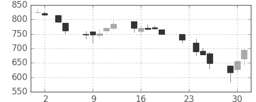 フジクラの日足チャート(1993年11月)