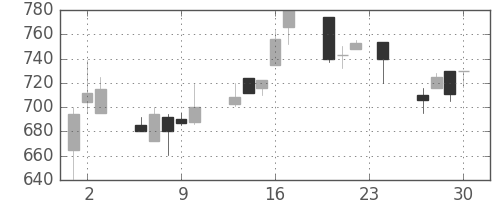フジクラの日足チャート(1993年12月)
