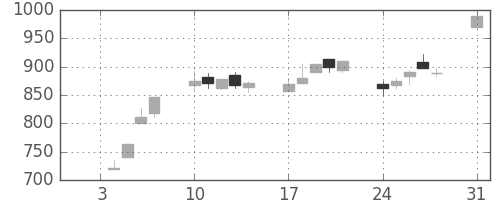 フジクラの日足チャート(1994年1月)