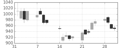 フジクラの日足チャート(1994年2月)