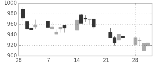 フジクラの日足チャート(1994年3月)