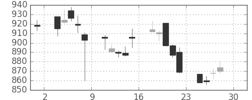フジクラの日足チャート(1994年4月)