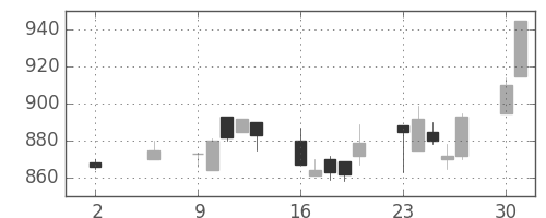 フジクラの日足チャート(1994年5月)