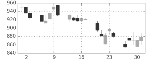 フジクラの日足チャート(1994年6月)