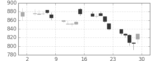 フジクラの日足チャート(1994年7月)