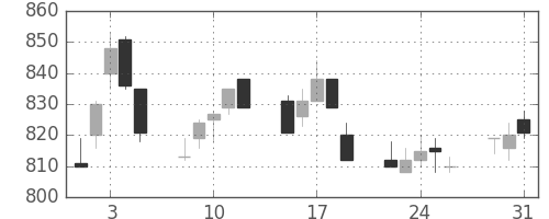 フジクラの日足チャート(1994年8月)