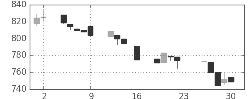 フジクラの日足チャート(1994年9月)