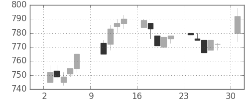 フジクラの日足チャート(1994年10月)