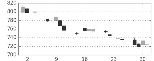 フジクラの日足チャート(1994年11月)