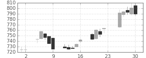 フジクラの日足チャート(1994年12月)