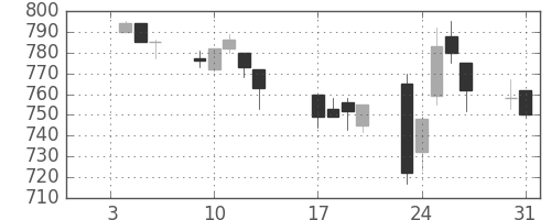 フジクラの日足チャート(1995年1月)