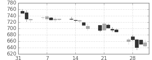 フジクラの日足チャート(1995年2月)