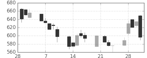 フジクラの日足チャート(1995年3月)