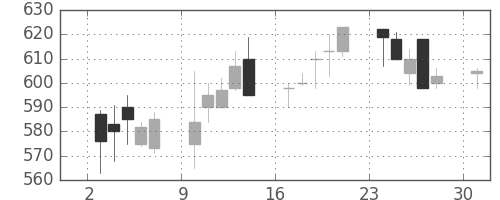 フジクラの日足チャート(1995年4月)