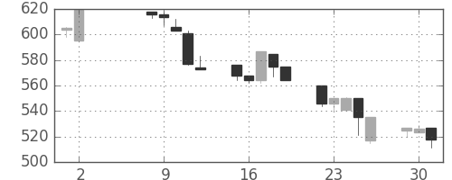 フジクラの日足チャート(1995年5月)