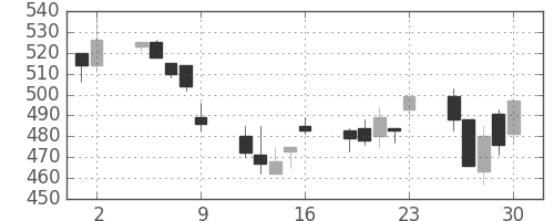 フジクラの日足チャート(1995年6月)