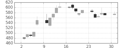 フジクラの日足チャート(1995年7月)