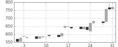 フジクラの日足チャート(1995年8月)