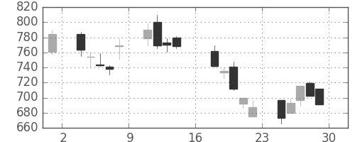 フジクラの日足チャート(1995年9月)