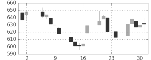 フジクラの日足チャート(1995年11月)