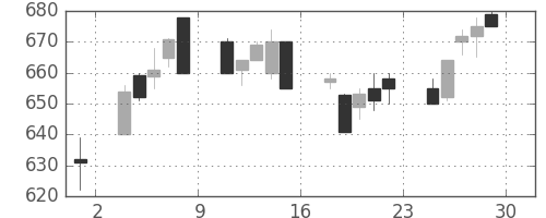 フジクラの日足チャート(1995年12月)