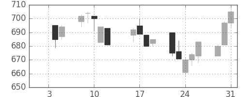 フジクラの日足チャート(1996年1月)