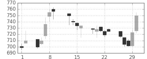 フジクラの日足チャート(1996年2月)
