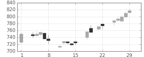 フジクラの日足チャート(1996年3月)