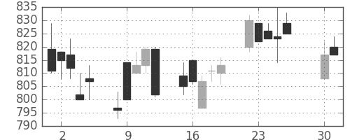 フジクラの日足チャート(1996年4月)