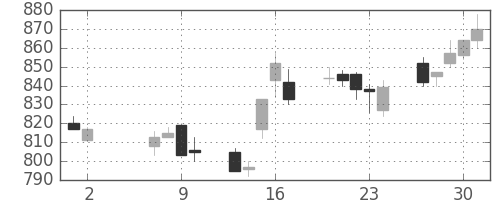 フジクラの日足チャート(1996年5月)