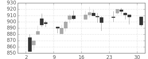 フジクラの日足チャート(1996年6月)