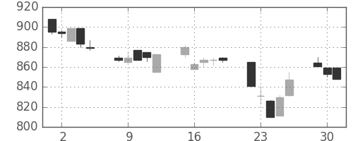 フジクラの日足チャート(1996年7月)
