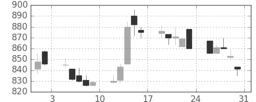 フジクラの日足チャート(1996年8月)