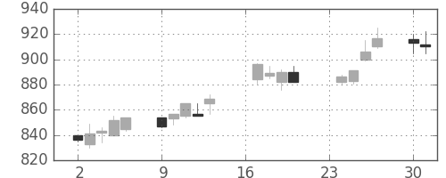 フジクラの日足チャート(1996年9月)