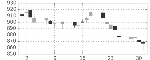 フジクラの日足チャート(1996年10月)
