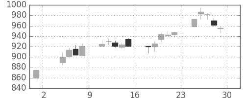 フジクラの日足チャート(1996年11月)
