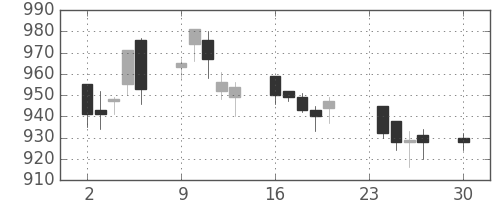フジクラの日足チャート(1996年12月)