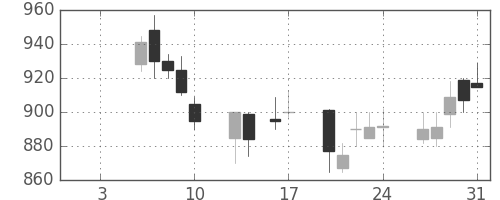 フジクラの日足チャート(1997年1月)