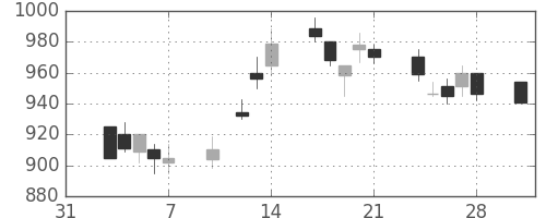 フジクラの日足チャート(1997年2月)